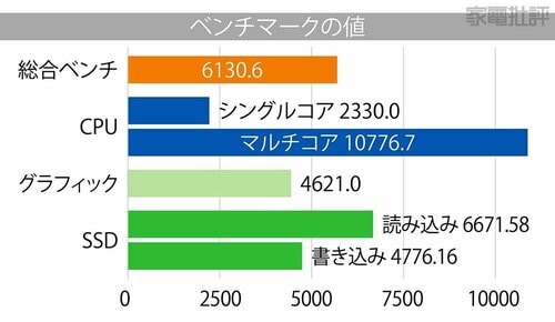 【性能】高速CPU&SSD搭載でサクサク動作する! 仕事用ノートパソコンおすすめ イメージ