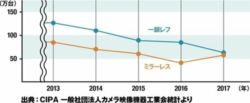 ミラーレスカメラが存在感を増している! イメージ