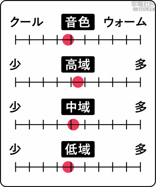▼音色の特色 ワイヤレスイヤホンおすすめ イメージ