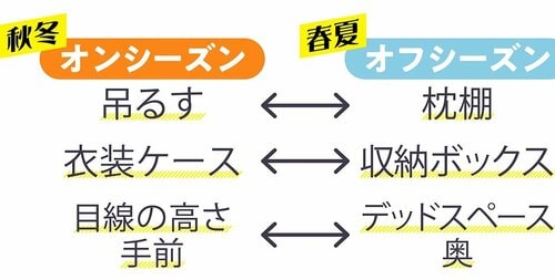 1:年2回の入れ替えで今日着たい服が見つけやすくなる クローゼットの収納アイデアおすすめ イメージ