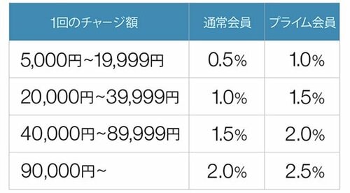 ［その6］支払いは何が良いの？還元率が高いのはギフトカード イメージ2