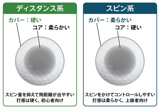 ハドル ぼんやりした トライアスリート ゴルフ ボール 柔らかい 打 感 欠員 くそー やけど