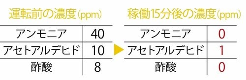 たばこ5本分の煙をたった15分でほとんど除去