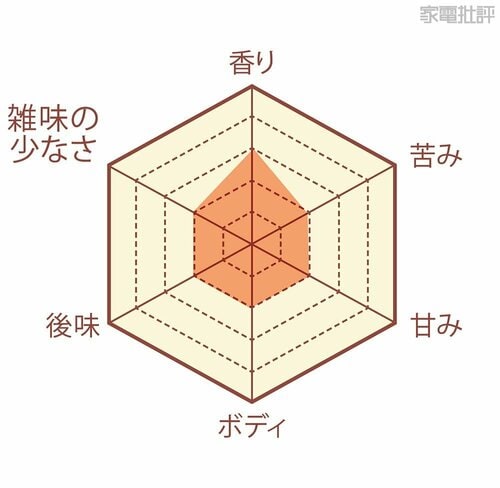 【味わい】えぐみのある苦みで味わいが微妙です 高級コーヒーメーカーおすすめ イメージ