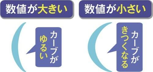 ［ポイント３：ベースカーブ］ ワンデーコンタクトレンズおすすめ イメージ