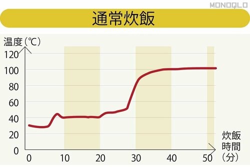沸騰までの温度変化がやや不安定な動き 炊飯器おすすめ イメージ