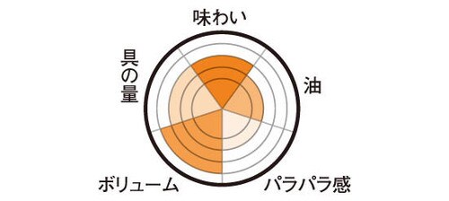 トップバリュ「本格 五目炒飯」プロが作ったような本格的な味