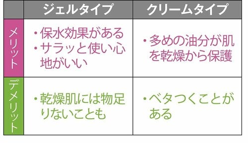 ジェルとクリームの違いって?