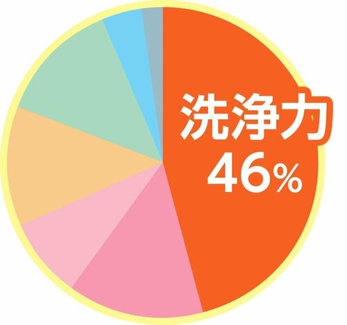 食器用洗剤を購入するとき、特に重視するポイントは？ 食器用洗剤おすすめ イメージ