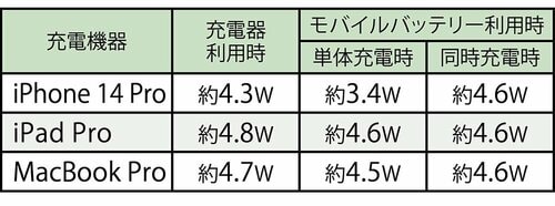 USB-Cポートの出力(実測値) イメージ