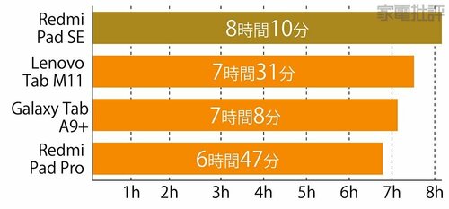 【バッテリー】動画再生は8時間超え!バッテリー持ちも十分 安いAndroidタブレットおすすめ イメージ