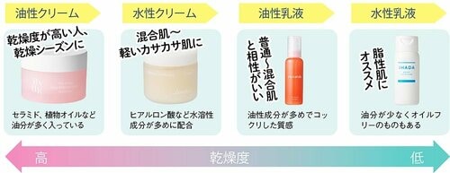 肌の乾燥状態に応じて切り替えよう 保湿クリームおすすめ イメージ