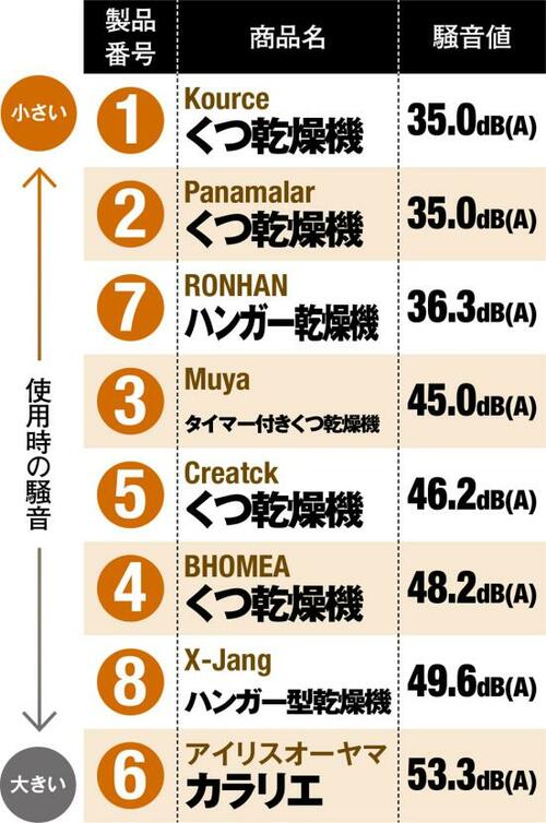 ②騒音計測結果］いずれの製品も「うるさい」ということはありませんでした イメージ