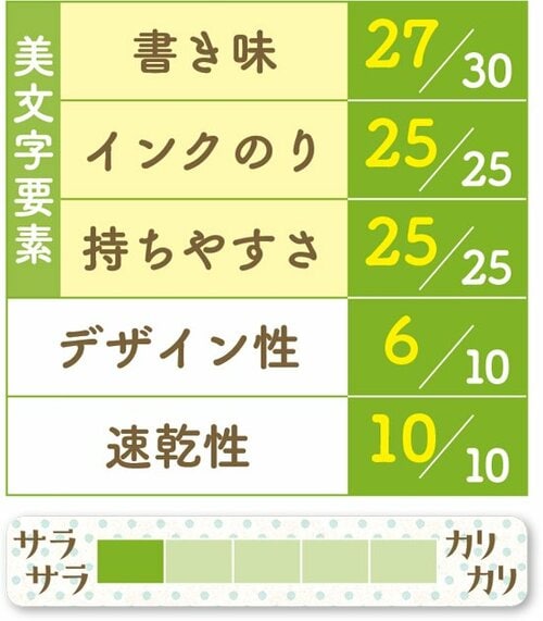 [1位] なめらかな書き心地で絶大な人気を誇る！ イメージ