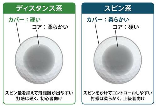 ゴルフボールにはディスタンス系とスピン系があります