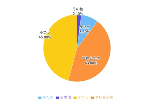 ボディタオル、かたさはどのタイプを使用してる？ ボディタオルおすすめ イメージ