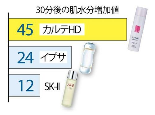 ベスコスの理由1:デパコス超えの保湿力