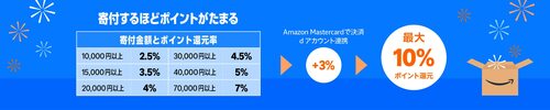 「Amazonふるさと納税」で最大10%還元 Amazonプライムデーおすすめ イメージ