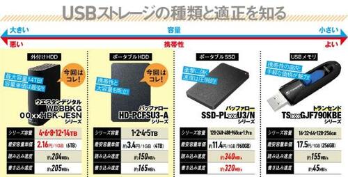 まずはUSBストレージの種類と適性を知る!外付けとポータブルの違いって?