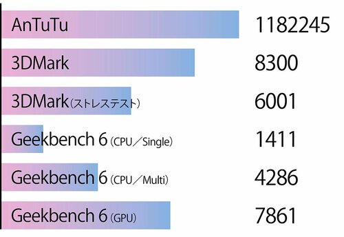 【ベンチマーク】 Androidタブレットおすすめ イメージ