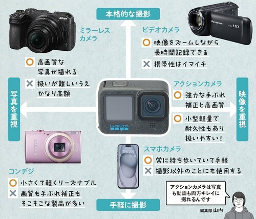 アクションカメラは「いろいろなカメラのイイトコ取り!」 アクションカメラおすすめ イメージ