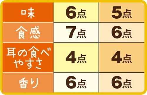 6位: ［総合68点］やわらか仕込みはしっとりした耳の歯触りがグッド！ イメージ3
