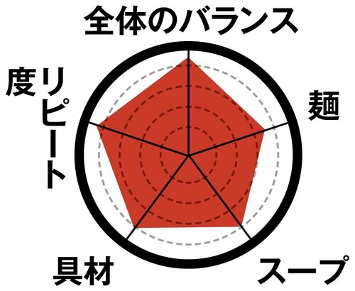 5位: 5位日清カップヌードル カレースープの底の玉ねぎも飲み干せる