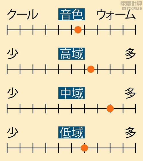 低域の迫力十分！ 音漏れしにくいのも魅力 安いながら聴きイヤホンおすすめ イメージ