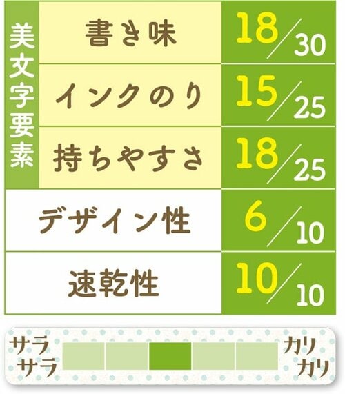 14位: [14位] 紙へのひっかかりがやや気になる普通な製品 イメージ