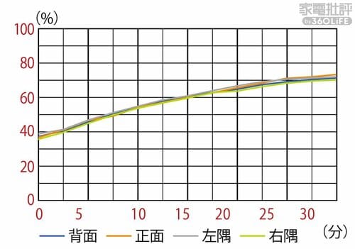 【加湿性能】加湿量はまずまずながら加湿ムラが少ない 加湿器おすすめ イメージ