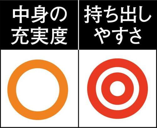 避難しやすさではベストバイ「EX.48ニューコンパックプラス」 イメージ2