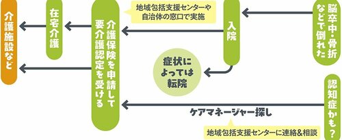 【介護の流れ】 介護の流れや相談場所おすすめ イメージ