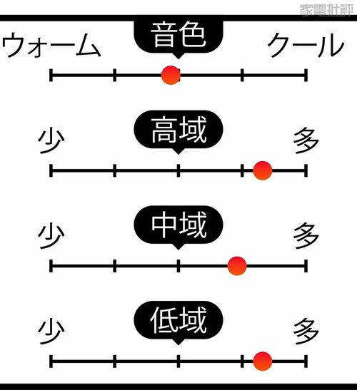 音の傾向 2万円台のワイヤレスイヤホンおすすめ イメージ
