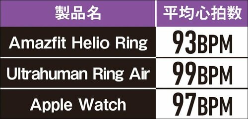 check01<運動ログ>:平均心拍数は誤差、記録も実用的です 買い切り型のスマートリングおすすめ イメージ