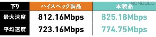 下りの速度はハイスペック並み Wi-Fiルーターおすすめ イメージ
