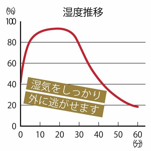 殿堂入りの理由2:圧倒的に「ムレない」が快眠の決め手 イメージ2