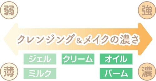 選び方1：タイプはメイクの濃さを目安に選ぶ プチプラクレンジングおすすめ イメージ