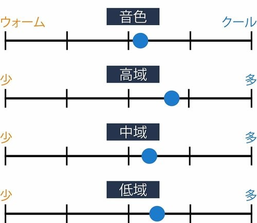 音の傾向 安いワイヤレスヘッドホンおすすめ イメージ