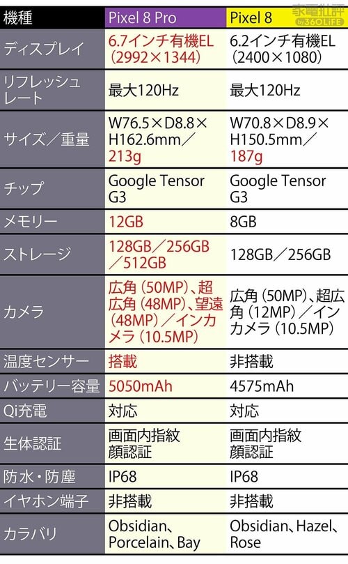 「Pixel 8」と「8 Pro」の大きな違いはメモリとカメラ Pixel 8おすすめ イメージ