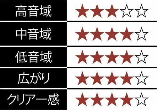 驚きの2399円でこの性能!プロが唸るEWAシリーズの最高峰 イメージ2
