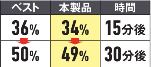 20％からの充電速度（実測） 3in1ワイヤレス充電器おすすめ イメージ