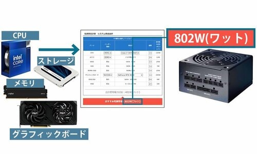 自作PCの消費電力を自動計算するサービスを使おう 電源ユニットおすすめ イメージ