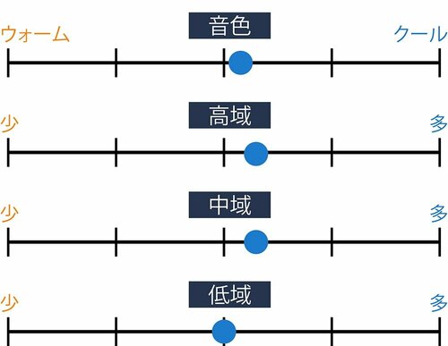 音の傾向 安いワイヤレスヘッドホンおすすめ イメージ