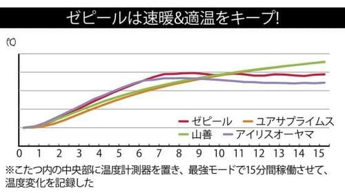 ポイント:ゼピールは速暖&適温をキープ! イメージ