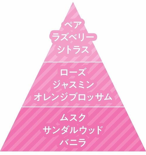 ▼香りの変化 韓国香水おすすめ イメージ
