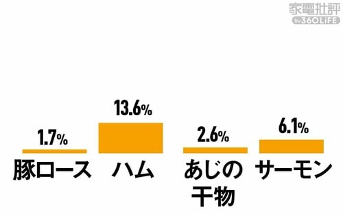 <チルド>鮮度保持(水分減少率) 冷蔵庫おすすめ イメージ