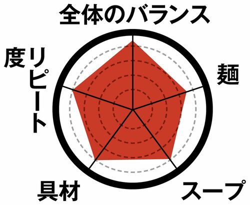 8位: 8位は日清 シーフードヌードル洋風路線で完成度が高い