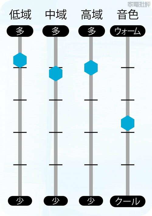 音色の特色 ハイエンドイヤホンおすすめ イメージ