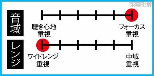 ▼テスト結果 寝ホンおすすめ イメージ