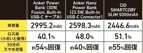 【バッテリー】他製品と比べても上位のバッテリー性能 Anker「Power Bank (30W, Fusion, Built-In USB-Cケーブル)」おすすめ イメージ